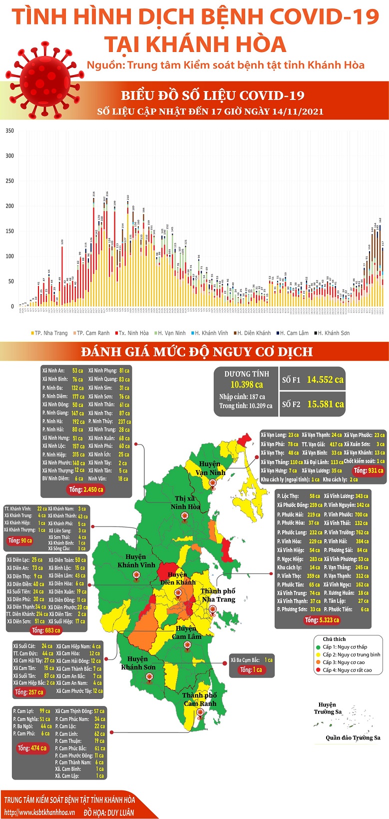 Biểu đồ tình hình dịch bệnh COVID-19 tại Khánh Hòa (Cập nhật đến 17h00 ngày 14/11/2021)